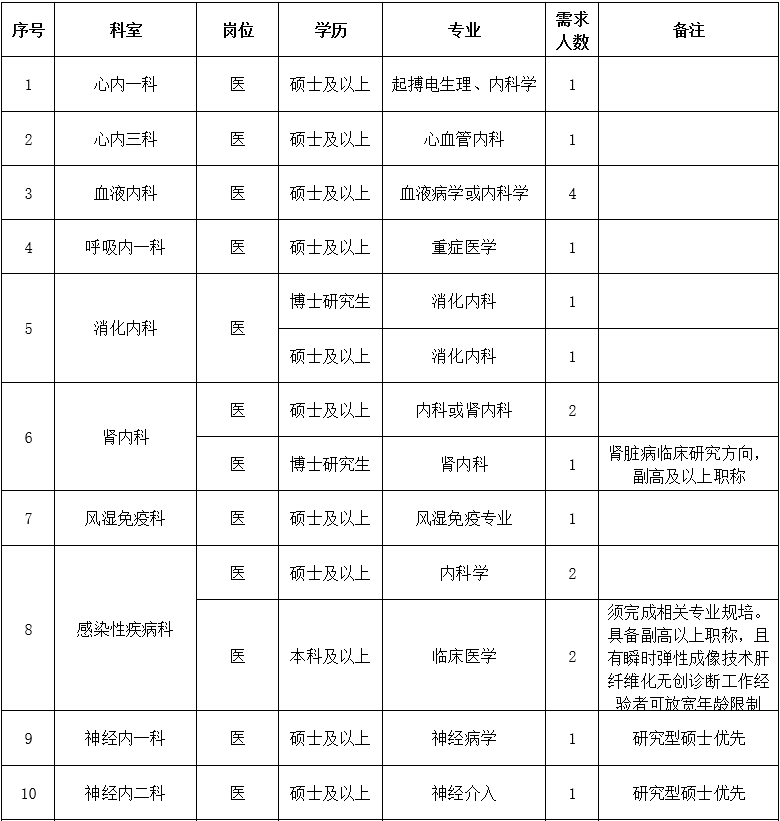 二、醫(yī)技藥研護(hù)崗位