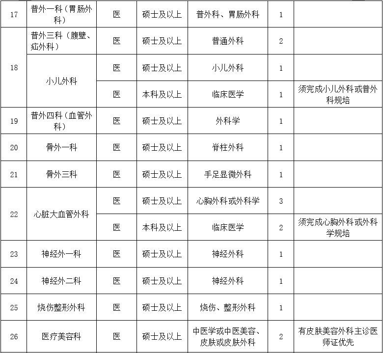 二、醫(yī)技藥研護(hù)崗位2