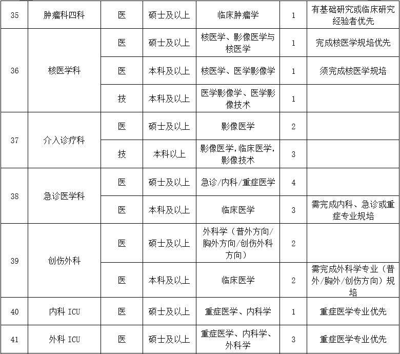 二、醫(yī)技藥研護(hù)崗位6