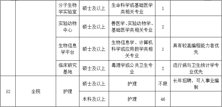 二、醫(yī)技藥研護(hù)崗位10