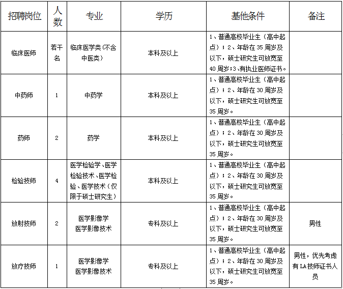 崗位要求