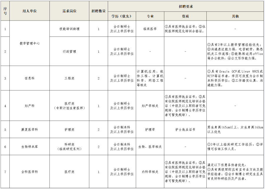 崗位表