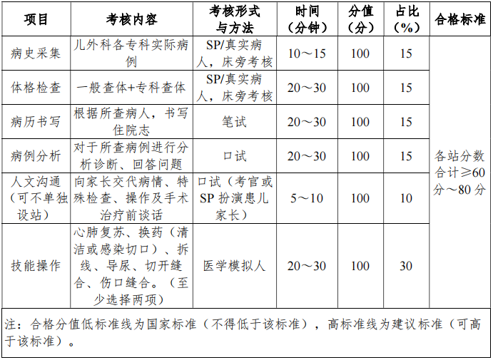 表1兒（外）科住院醫(yī)師規(guī)范化培訓(xùn)結(jié)業(yè)臨床實踐能力考核方案