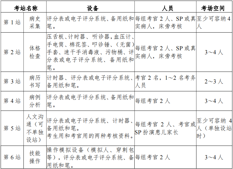 表2兒外科住院醫(yī)師規(guī)范化培訓(xùn)結(jié)業(yè)實踐能力考核考站設(shè)置