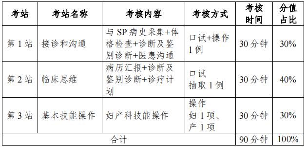 婦產(chǎn)科住院醫(yī)師規(guī)范化培訓(xùn)結(jié)業(yè)臨床實(shí)踐能力考核考站設(shè)置