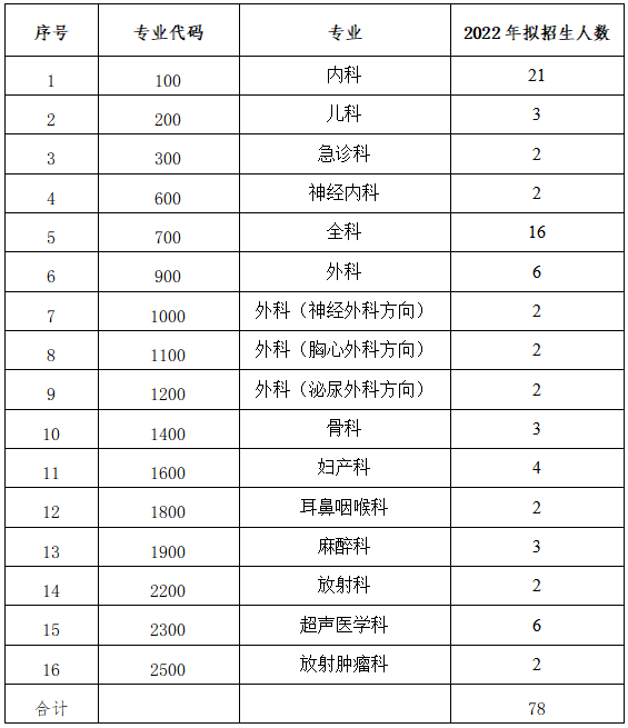 湛江中心人民醫(yī)院2022年住院醫(yī)師規(guī)范化培訓(xùn)招錄人數(shù)