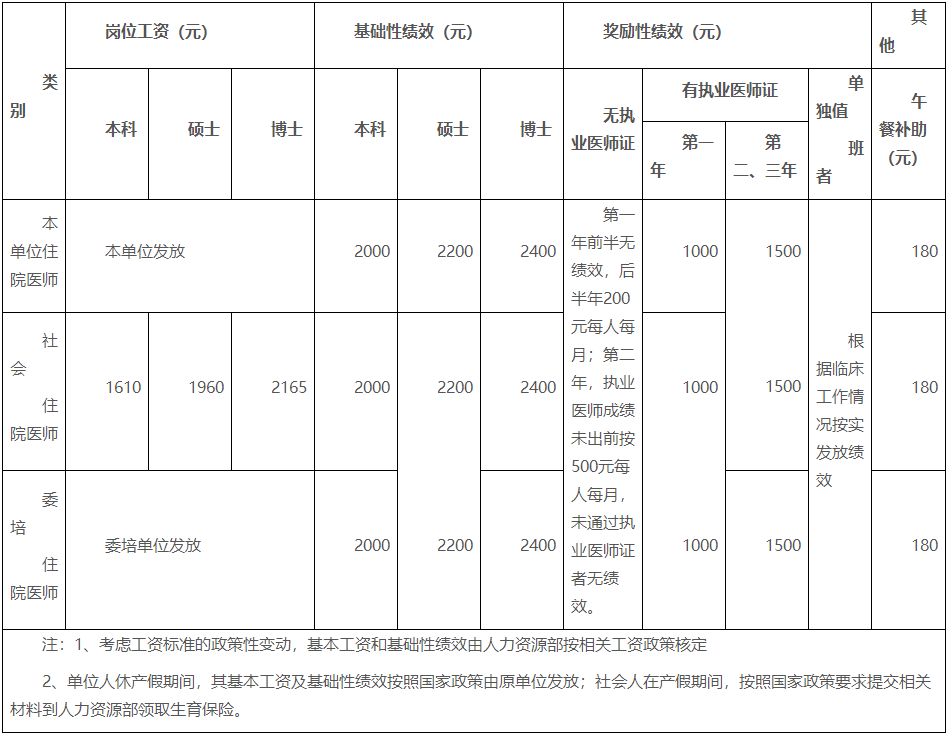 湖南醫(yī)藥學(xué)院第一附屬醫(yī)院2022年住院醫(yī)師規(guī)范化培訓(xùn)崗位工資、基礎(chǔ)性績(jī)效、獎(jiǎng)勵(lì)性績(jī)效及午餐補(bǔ)助標(biāo)準(zhǔn)