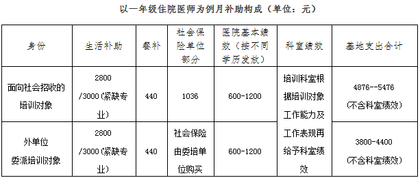 長(zhǎng)沙市第一醫(yī)院住培補(bǔ)助表