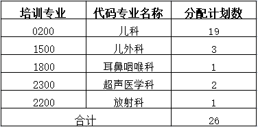 湖南省兒童醫(yī)院2022年住院醫(yī)師規(guī)范化培訓(xùn)招生專(zhuān)業(yè)及計(jì)劃