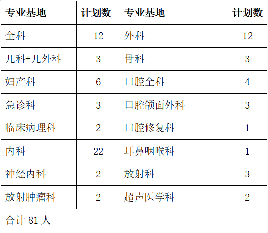 邵陽市中心醫(yī)院2022年度住院醫(yī)師規(guī)范化培訓(xùn)招生計劃