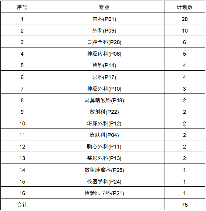 常德市第一人民醫(yī)院2022年住培招生計(jì)劃表（其他專業(yè)）