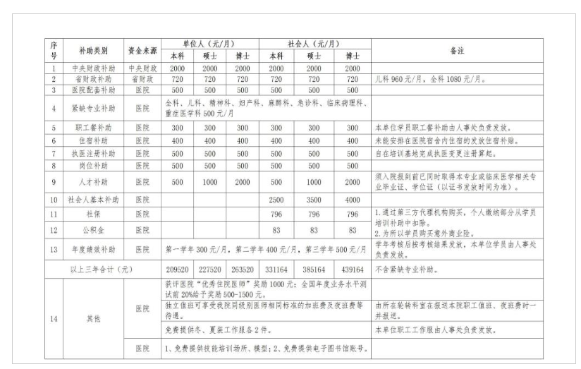 培訓(xùn)待遇