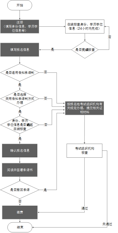 2023年執(zhí)業(yè)藥師考試怎么報(bào)名呢！