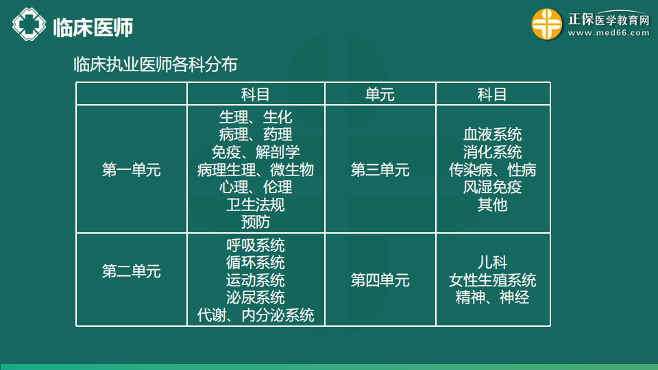 8.21  免費(fèi)公開課-臨床執(zhí)業(yè)醫(yī)師第三、四單元考點(diǎn)串講--于多多 (99)