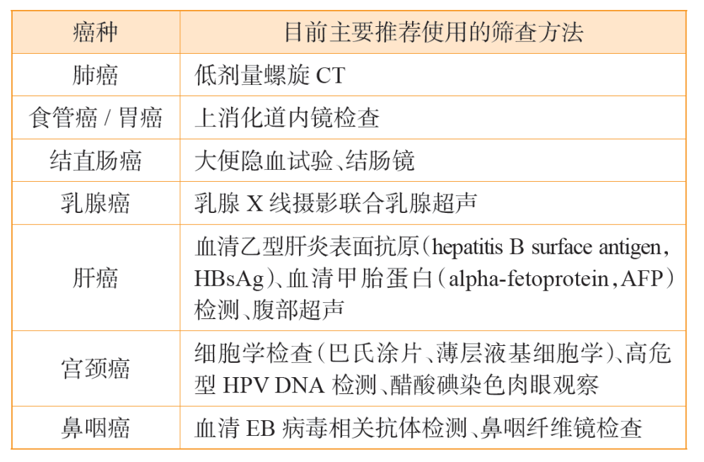 針對(duì)上述癌癥高危人群，推薦使用的篩查方法見(jiàn)下表：