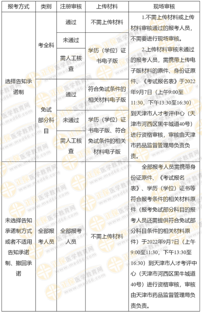 關(guān)于天津市2022年度執(zhí)業(yè)藥師職業(yè)資格考試報名等有關(guān)事項(xiàng)的通知