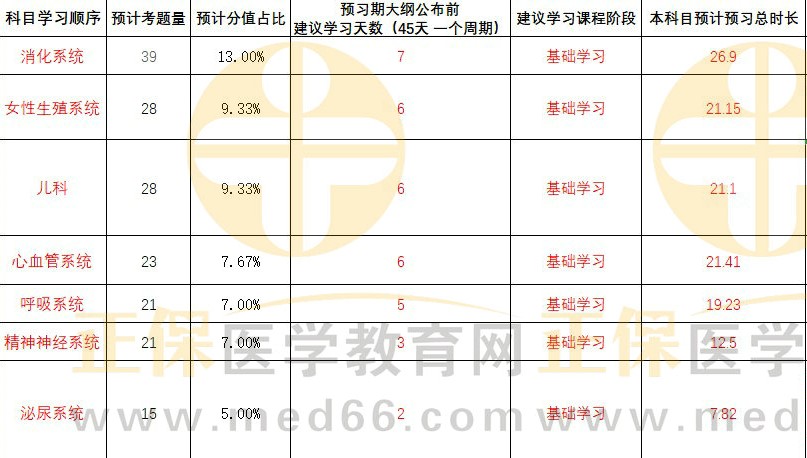 臨床助理醫(yī)師備考計(jì)劃1