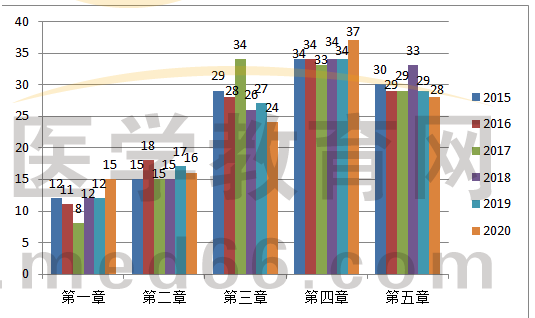 分布