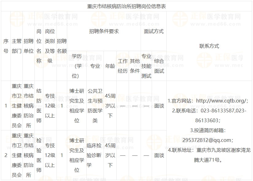 重慶市結(jié)核病防治所招聘崗位信息表