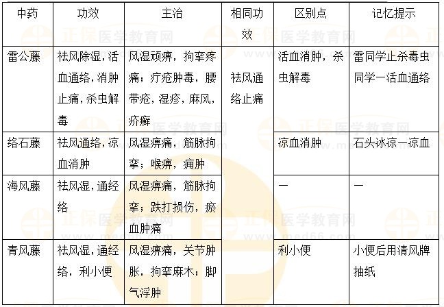 祛風(fēng)濕藥之“藤”類-2023《中藥二》必學(xué)考點