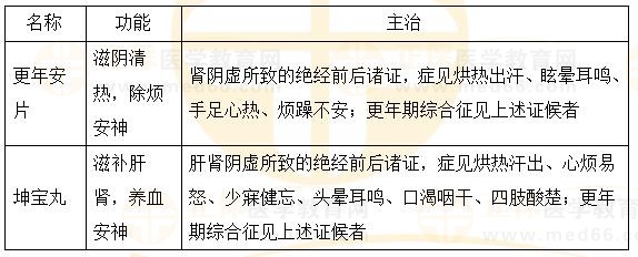 固崩止血劑、安坤除煩劑-2023執(zhí)業(yè)藥師《中藥二》重要知識點打卡