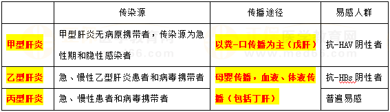 甲、乙、丙肝炎流行病學(xué)