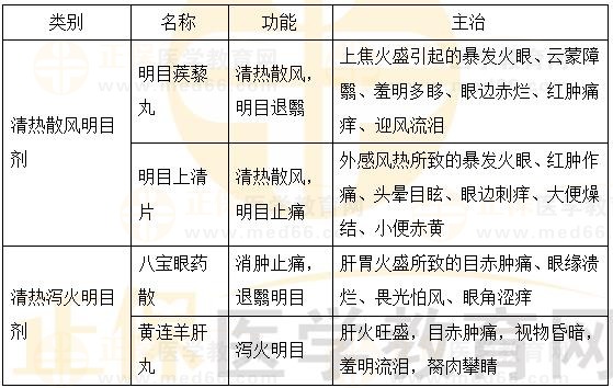 眼科清熱劑-2023執(zhí)業(yè)藥師《中藥二》重要知識(shí)點(diǎn)打卡