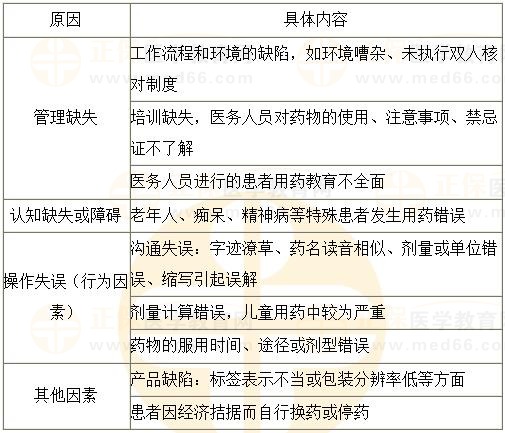 用藥錯誤的原因-2023執(zhí)業(yè)藥師《藥綜》重要知識點打卡