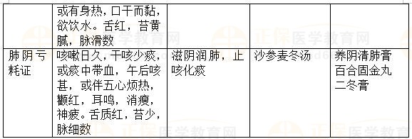 內(nèi)科?。嚎人?2023執(zhí)業(yè)藥師《中藥綜》重要知識(shí)點(diǎn)打卡