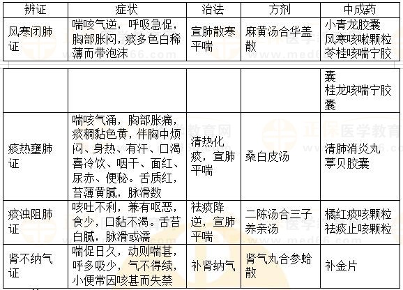 內(nèi)科?。捍C-2023執(zhí)業(yè)藥師《中藥綜》重要知識(shí)點(diǎn)打卡