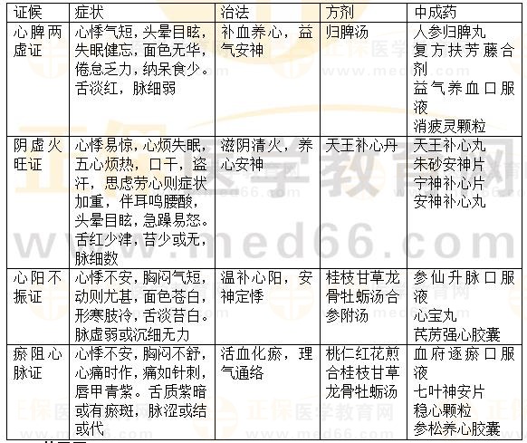 內(nèi)科病：心悸-2023執(zhí)業(yè)藥師《中藥綜》重要知識點打卡