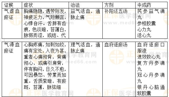 內(nèi)科?。盒乇?2023執(zhí)業(yè)藥師《中藥綜》重要知識點打卡