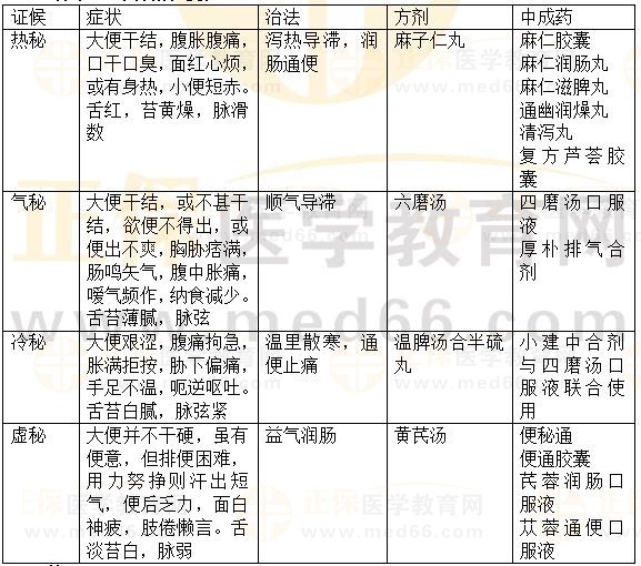 內(nèi)科?。罕忝?2023執(zhí)業(yè)藥師《中藥綜》重要知識(shí)點(diǎn)打卡