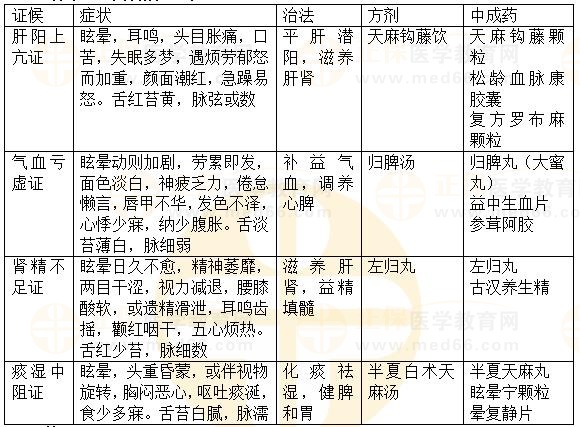 內(nèi)科?。貉?2023執(zhí)業(yè)藥師《中藥綜》重要知識(shí)點(diǎn)打卡