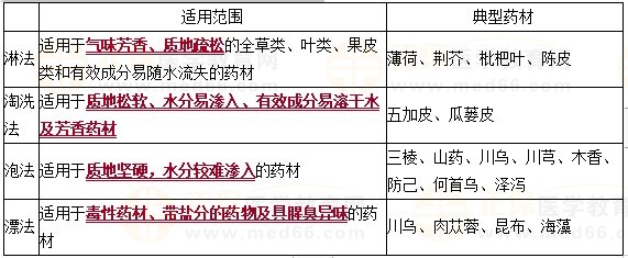 　（二）常用的水處理軟化方法及適用的品種總結(jié)