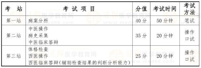 國家中醫(yī)類別醫(yī)師資格考試實踐技能考試采用三站式考試方法，具體安排如下：