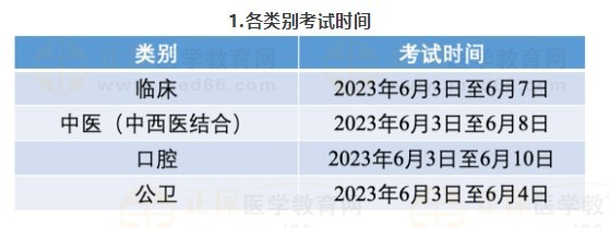 二、各類別考試時間及地點