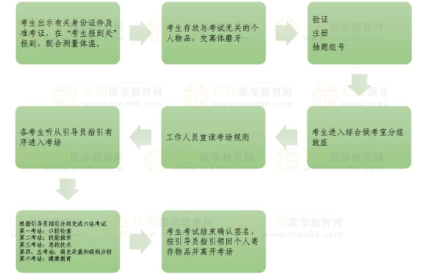 廣東中山大學(xué)附屬口腔醫(yī)院考試流程