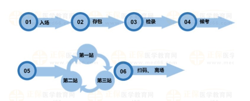 嘉應(yīng)學院醫(yī)學院國家醫(yī)師資格考試中醫(yī)類別實踐技能考試流程