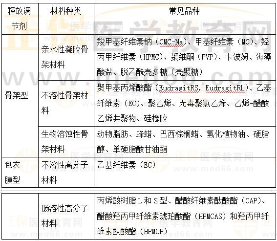 口服固體制劑的常用輔料：釋放調(diào)節(jié)劑-2023執(zhí)業(yè)藥師《藥一》重要知識(shí)點(diǎn)打卡