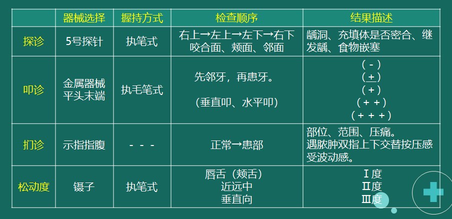 示例2：探診、叩診、捫診、松動度檢查