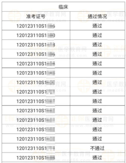 河北區(qū)6月4、5日醫(yī)師資格實(shí)踐技能考試成績(jī)公示-2