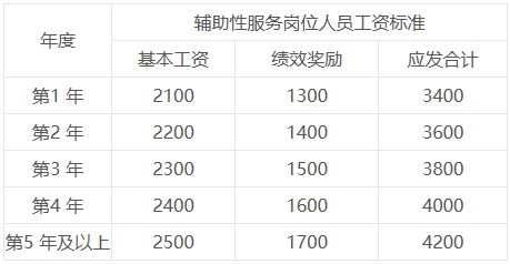 輔助性服務崗位人員工資標準