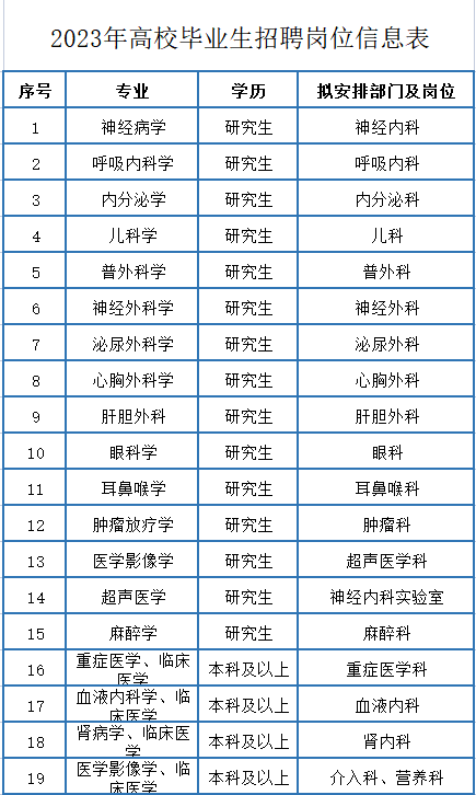 2023年高校畢業(yè)生招聘崗位信息表