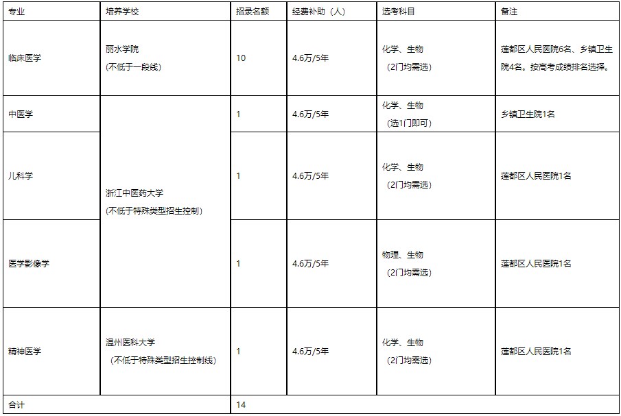 培養(yǎng)院校、專業(yè)、計(jì)劃數(shù)及培養(yǎng)單位