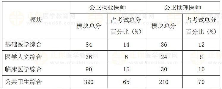 公衛(wèi)醫(yī)師模塊分值占比