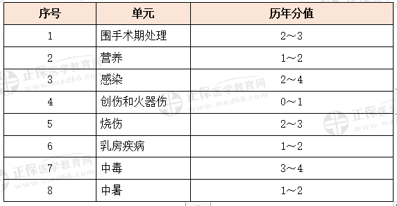 其他相關(guān)科目特點及復(fù)習要點