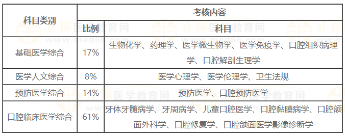 口腔助理筆試科目