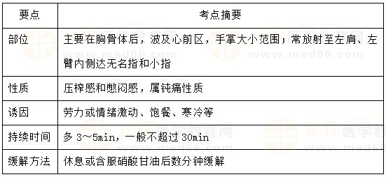 穩(wěn)定型心絞痛的臨床特點(diǎn)