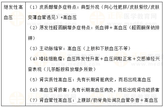 繼發(fā)性高血壓鑒別點